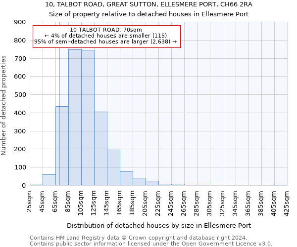 10, TALBOT ROAD, GREAT SUTTON, ELLESMERE PORT, CH66 2RA: Size of property relative to detached houses in Ellesmere Port