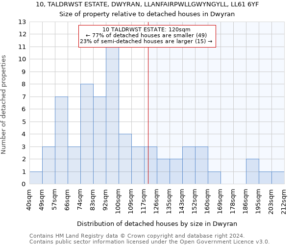 10, TALDRWST ESTATE, DWYRAN, LLANFAIRPWLLGWYNGYLL, LL61 6YF: Size of property relative to detached houses in Dwyran