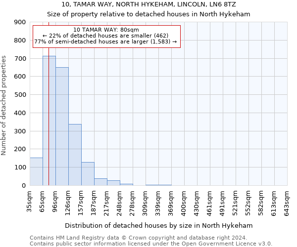 10, TAMAR WAY, NORTH HYKEHAM, LINCOLN, LN6 8TZ: Size of property relative to detached houses in North Hykeham