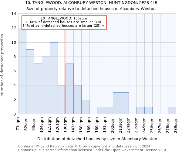 10, TANGLEWOOD, ALCONBURY WESTON, HUNTINGDON, PE28 4LB: Size of property relative to detached houses in Alconbury Weston