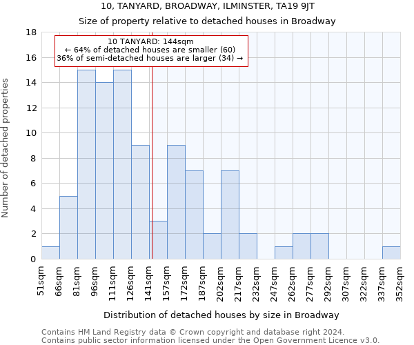 10, TANYARD, BROADWAY, ILMINSTER, TA19 9JT: Size of property relative to detached houses in Broadway