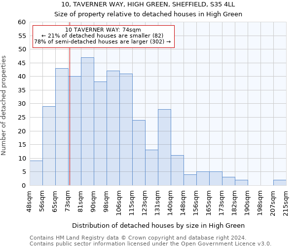 10, TAVERNER WAY, HIGH GREEN, SHEFFIELD, S35 4LL: Size of property relative to detached houses in High Green