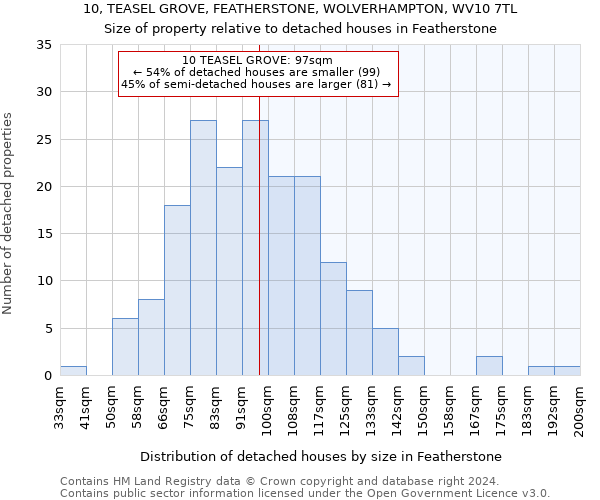 10, TEASEL GROVE, FEATHERSTONE, WOLVERHAMPTON, WV10 7TL: Size of property relative to detached houses in Featherstone