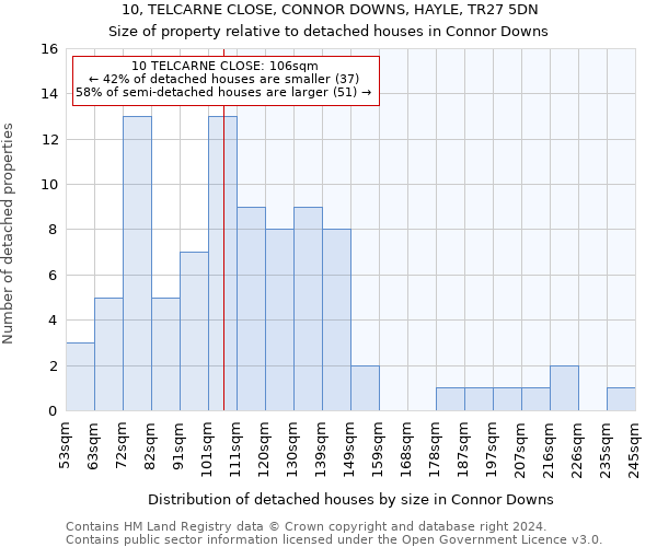 10, TELCARNE CLOSE, CONNOR DOWNS, HAYLE, TR27 5DN: Size of property relative to detached houses in Connor Downs