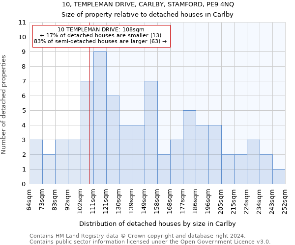 10, TEMPLEMAN DRIVE, CARLBY, STAMFORD, PE9 4NQ: Size of property relative to detached houses in Carlby