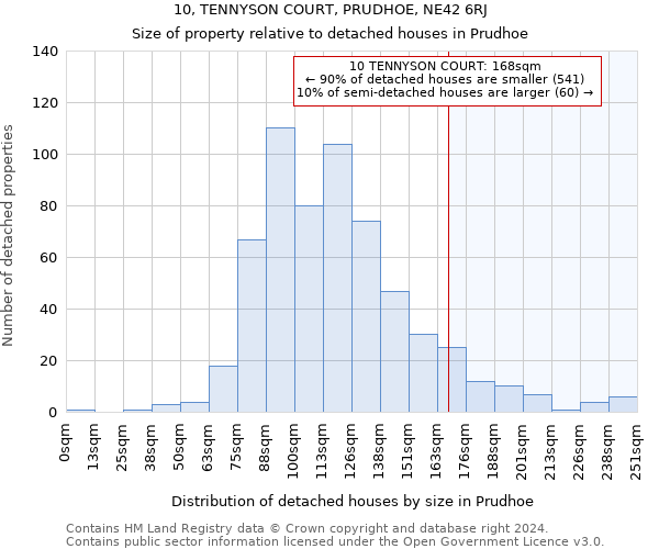 10, TENNYSON COURT, PRUDHOE, NE42 6RJ: Size of property relative to detached houses in Prudhoe