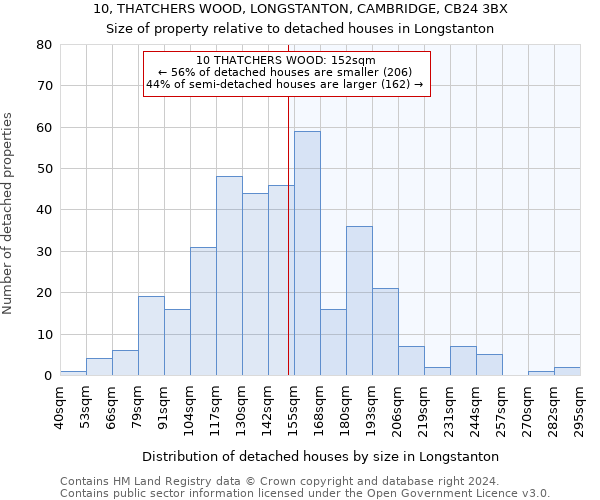 10, THATCHERS WOOD, LONGSTANTON, CAMBRIDGE, CB24 3BX: Size of property relative to detached houses in Longstanton