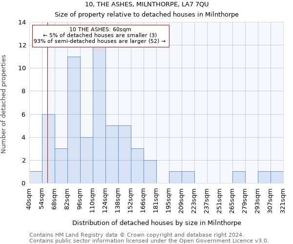 10, THE ASHES, MILNTHORPE, LA7 7QU: Size of property relative to detached houses in Milnthorpe