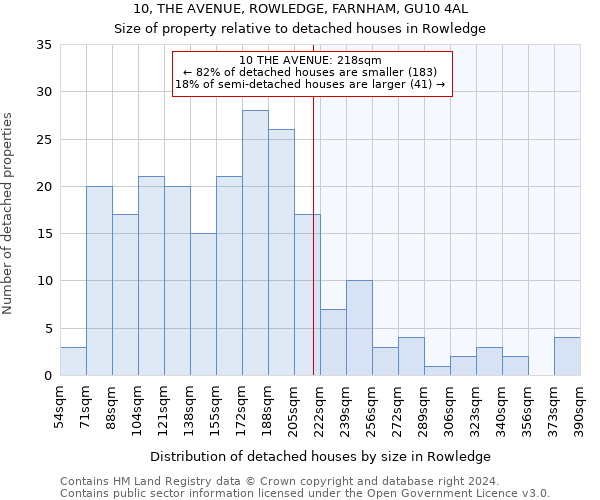 10, THE AVENUE, ROWLEDGE, FARNHAM, GU10 4AL: Size of property relative to detached houses in Rowledge