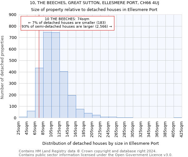 10, THE BEECHES, GREAT SUTTON, ELLESMERE PORT, CH66 4UJ: Size of property relative to detached houses in Ellesmere Port