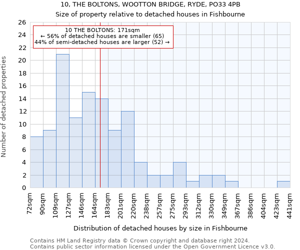 10, THE BOLTONS, WOOTTON BRIDGE, RYDE, PO33 4PB: Size of property relative to detached houses in Fishbourne