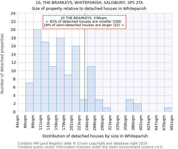 10, THE BRAMLEYS, WHITEPARISH, SALISBURY, SP5 2TA: Size of property relative to detached houses in Whiteparish