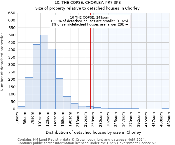 10, THE COPSE, CHORLEY, PR7 3PS: Size of property relative to detached houses in Chorley