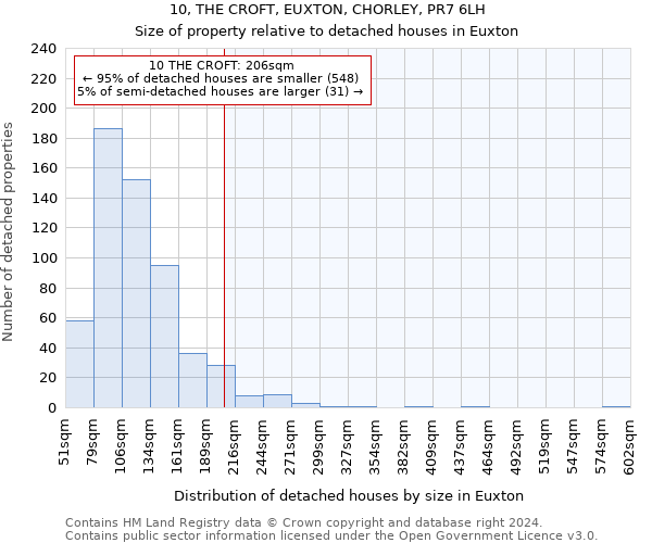 10, THE CROFT, EUXTON, CHORLEY, PR7 6LH: Size of property relative to detached houses in Euxton