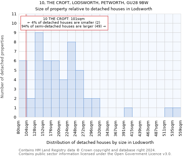 10, THE CROFT, LODSWORTH, PETWORTH, GU28 9BW: Size of property relative to detached houses in Lodsworth