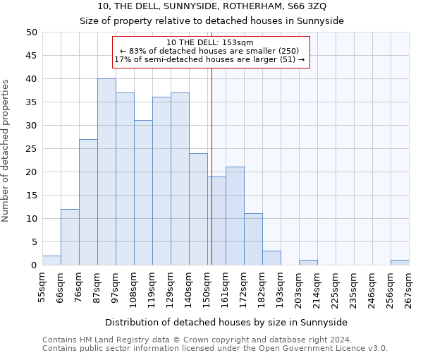 10, THE DELL, SUNNYSIDE, ROTHERHAM, S66 3ZQ: Size of property relative to detached houses in Sunnyside