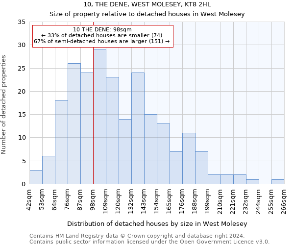 10, THE DENE, WEST MOLESEY, KT8 2HL: Size of property relative to detached houses in West Molesey