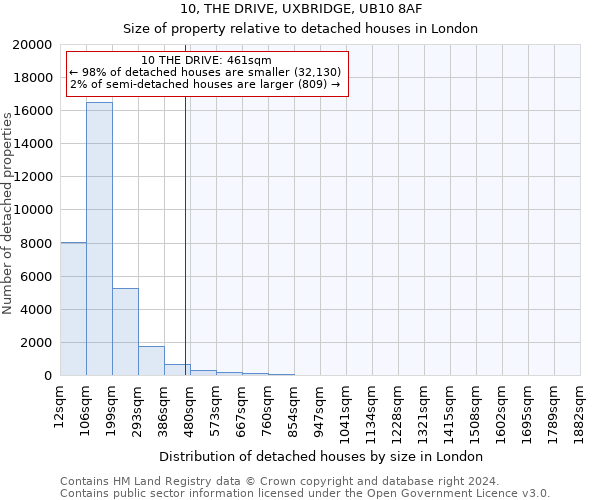 10, THE DRIVE, UXBRIDGE, UB10 8AF: Size of property relative to detached houses in London