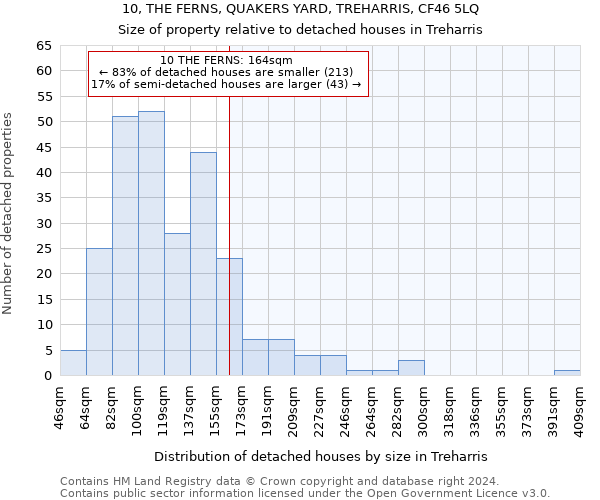 10, THE FERNS, QUAKERS YARD, TREHARRIS, CF46 5LQ: Size of property relative to detached houses in Treharris