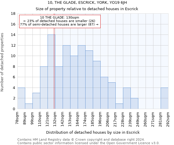 10, THE GLADE, ESCRICK, YORK, YO19 6JH: Size of property relative to detached houses in Escrick