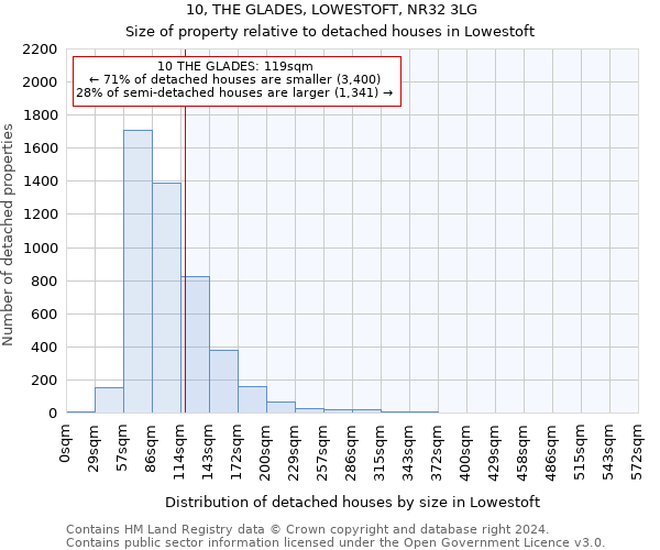 10, THE GLADES, LOWESTOFT, NR32 3LG: Size of property relative to detached houses in Lowestoft