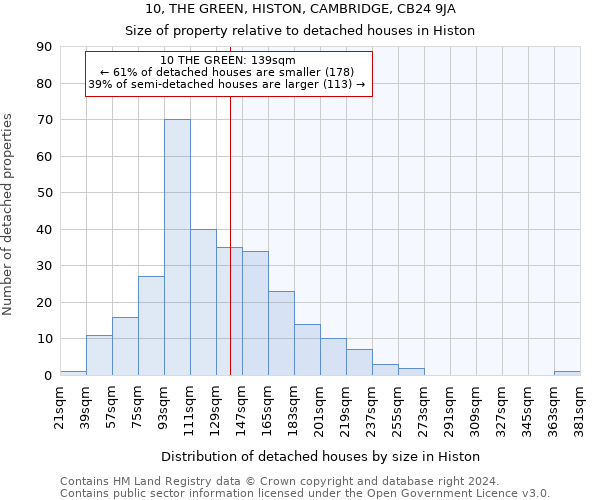 10, THE GREEN, HISTON, CAMBRIDGE, CB24 9JA: Size of property relative to detached houses in Histon