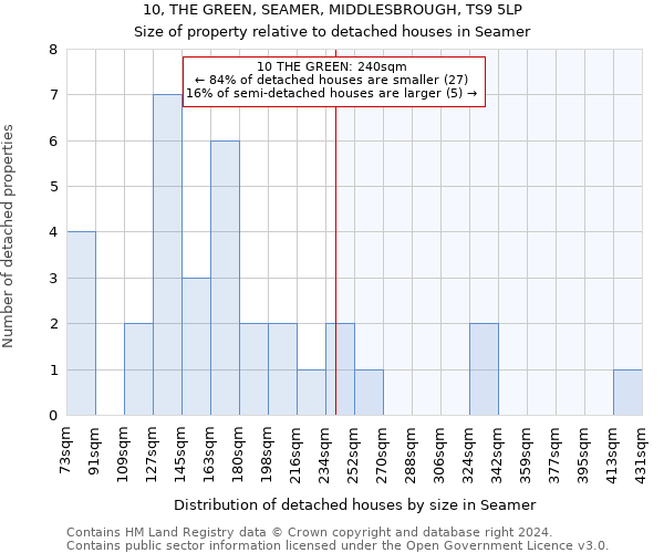 10, THE GREEN, SEAMER, MIDDLESBROUGH, TS9 5LP: Size of property relative to detached houses in Seamer