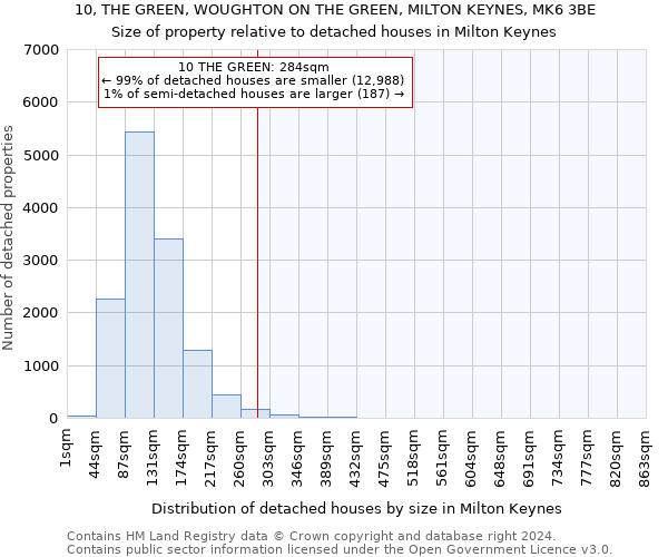 10, THE GREEN, WOUGHTON ON THE GREEN, MILTON KEYNES, MK6 3BE: Size of property relative to detached houses in Milton Keynes