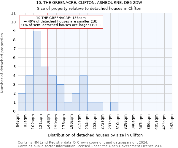 10, THE GREENACRE, CLIFTON, ASHBOURNE, DE6 2DW: Size of property relative to detached houses in Clifton