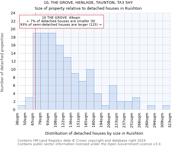 10, THE GROVE, HENLADE, TAUNTON, TA3 5HY: Size of property relative to detached houses in Ruishton