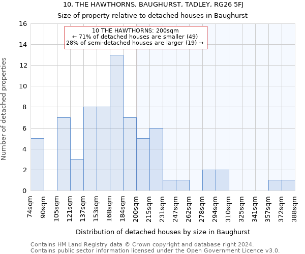 10, THE HAWTHORNS, BAUGHURST, TADLEY, RG26 5FJ: Size of property relative to detached houses in Baughurst