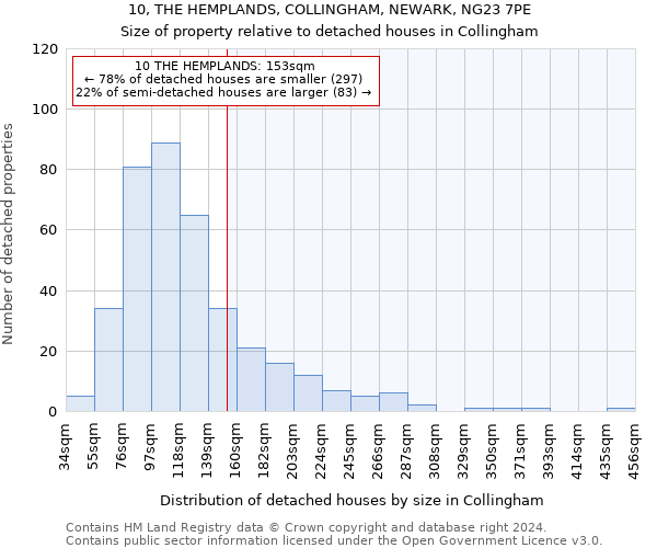 10, THE HEMPLANDS, COLLINGHAM, NEWARK, NG23 7PE: Size of property relative to detached houses in Collingham