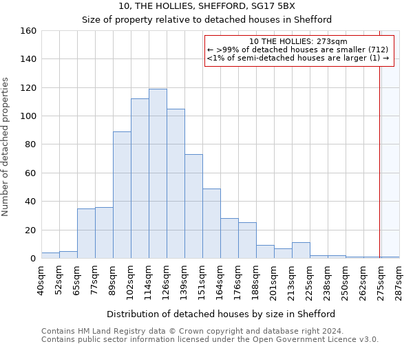 10, THE HOLLIES, SHEFFORD, SG17 5BX: Size of property relative to detached houses in Shefford