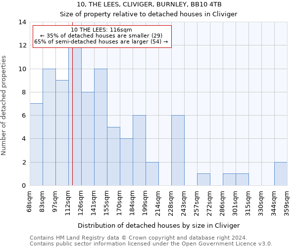 10, THE LEES, CLIVIGER, BURNLEY, BB10 4TB: Size of property relative to detached houses in Cliviger