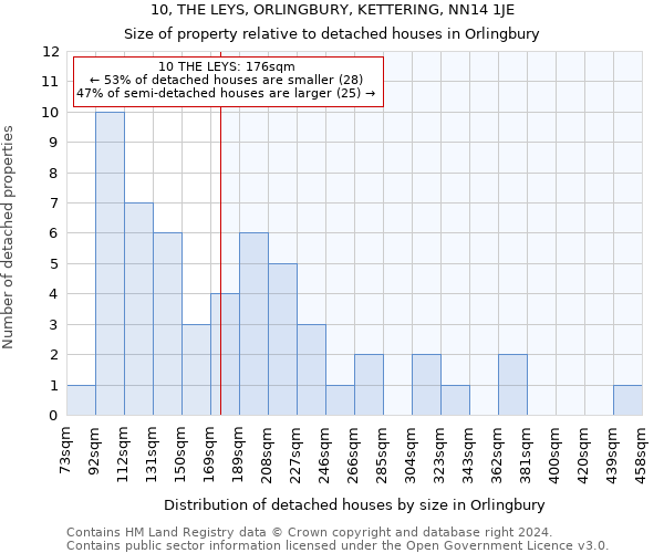 10, THE LEYS, ORLINGBURY, KETTERING, NN14 1JE: Size of property relative to detached houses in Orlingbury