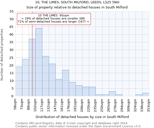 10, THE LIMES, SOUTH MILFORD, LEEDS, LS25 5NH: Size of property relative to detached houses in South Milford