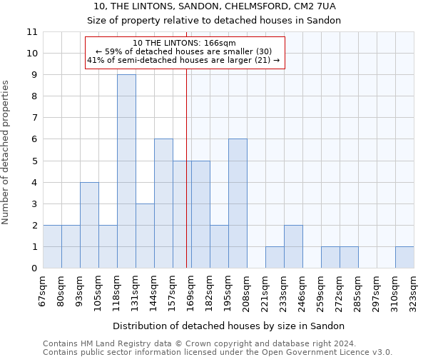 10, THE LINTONS, SANDON, CHELMSFORD, CM2 7UA: Size of property relative to detached houses in Sandon