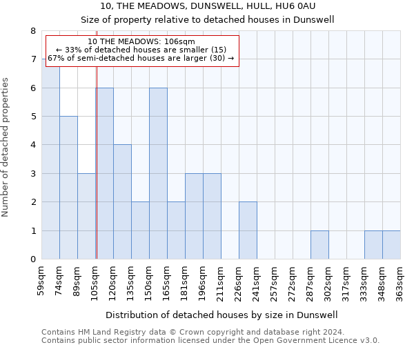 10, THE MEADOWS, DUNSWELL, HULL, HU6 0AU: Size of property relative to detached houses in Dunswell