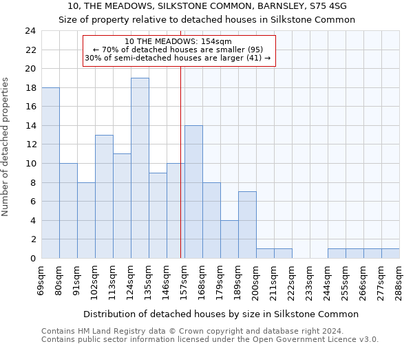 10, THE MEADOWS, SILKSTONE COMMON, BARNSLEY, S75 4SG: Size of property relative to detached houses in Silkstone Common