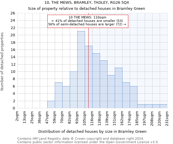 10, THE MEWS, BRAMLEY, TADLEY, RG26 5QX: Size of property relative to detached houses in Bramley Green