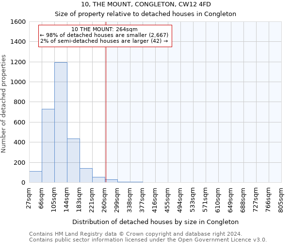 10, THE MOUNT, CONGLETON, CW12 4FD: Size of property relative to detached houses in Congleton