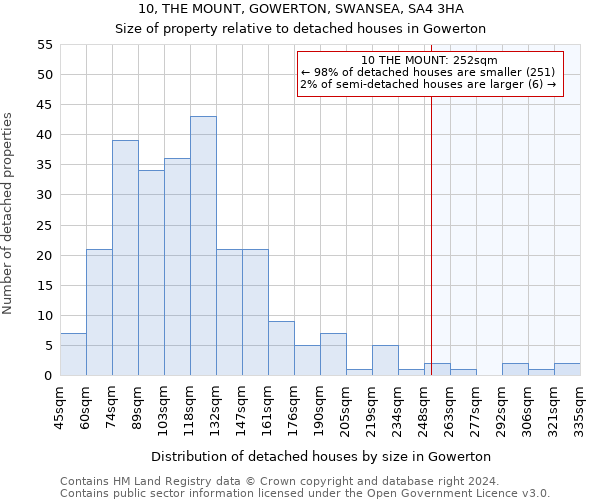 10, THE MOUNT, GOWERTON, SWANSEA, SA4 3HA: Size of property relative to detached houses in Gowerton