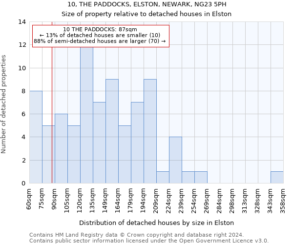 10, THE PADDOCKS, ELSTON, NEWARK, NG23 5PH: Size of property relative to detached houses in Elston