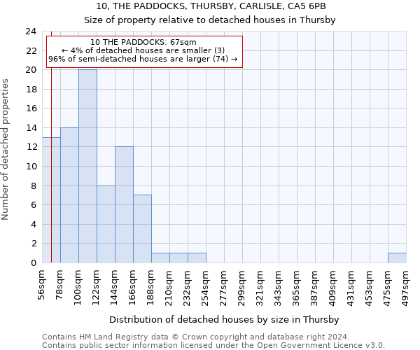 10, THE PADDOCKS, THURSBY, CARLISLE, CA5 6PB: Size of property relative to detached houses in Thursby