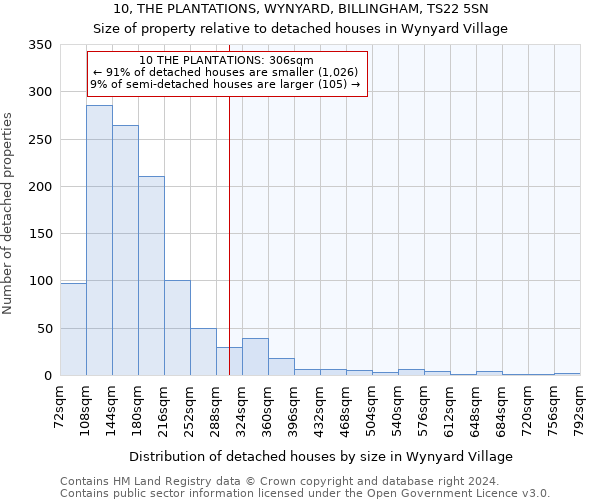 10, THE PLANTATIONS, WYNYARD, BILLINGHAM, TS22 5SN: Size of property relative to detached houses in Wynyard Village