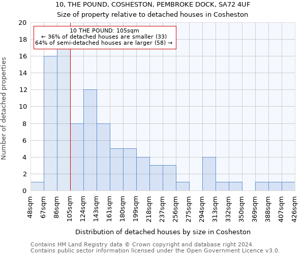 10, THE POUND, COSHESTON, PEMBROKE DOCK, SA72 4UF: Size of property relative to detached houses in Cosheston