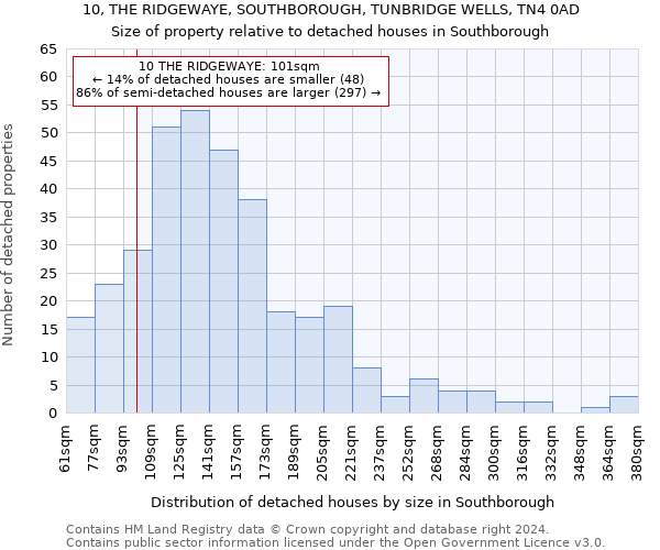 10, THE RIDGEWAYE, SOUTHBOROUGH, TUNBRIDGE WELLS, TN4 0AD: Size of property relative to detached houses in Southborough