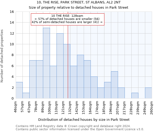 10, THE RISE, PARK STREET, ST ALBANS, AL2 2NT: Size of property relative to detached houses in Park Street