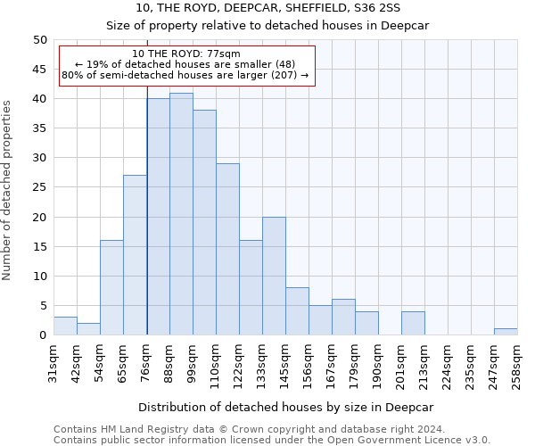 10, THE ROYD, DEEPCAR, SHEFFIELD, S36 2SS: Size of property relative to detached houses in Deepcar