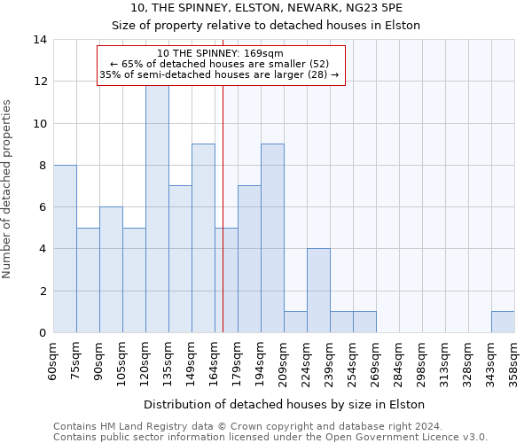 10, THE SPINNEY, ELSTON, NEWARK, NG23 5PE: Size of property relative to detached houses in Elston